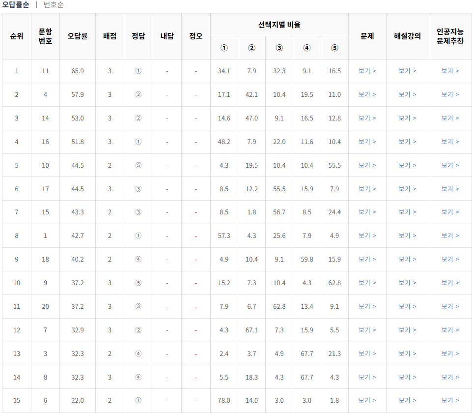 2024-10월-고2-모의고사-지구과학 1-오답률-높은-문항1
