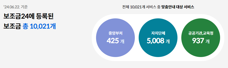 보조금24