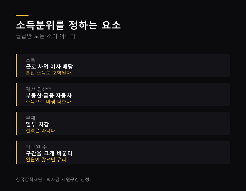 소득분위를 정하는 요소