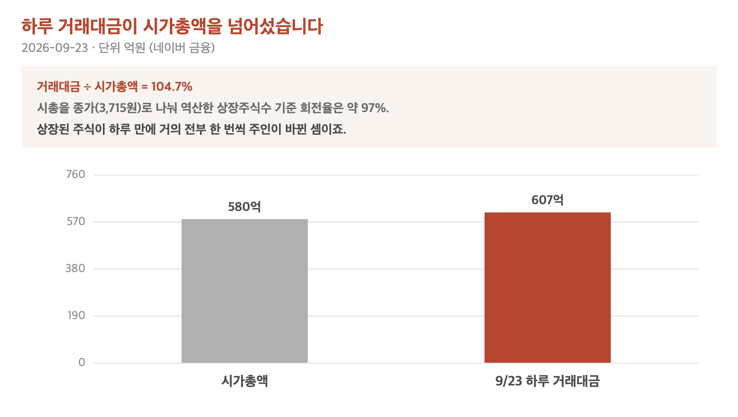 토마토시스템 9월 23일 거래대금과 시가총액