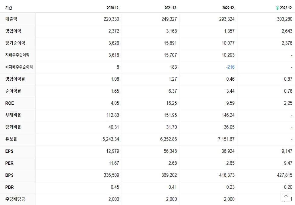 이마트 재무제표