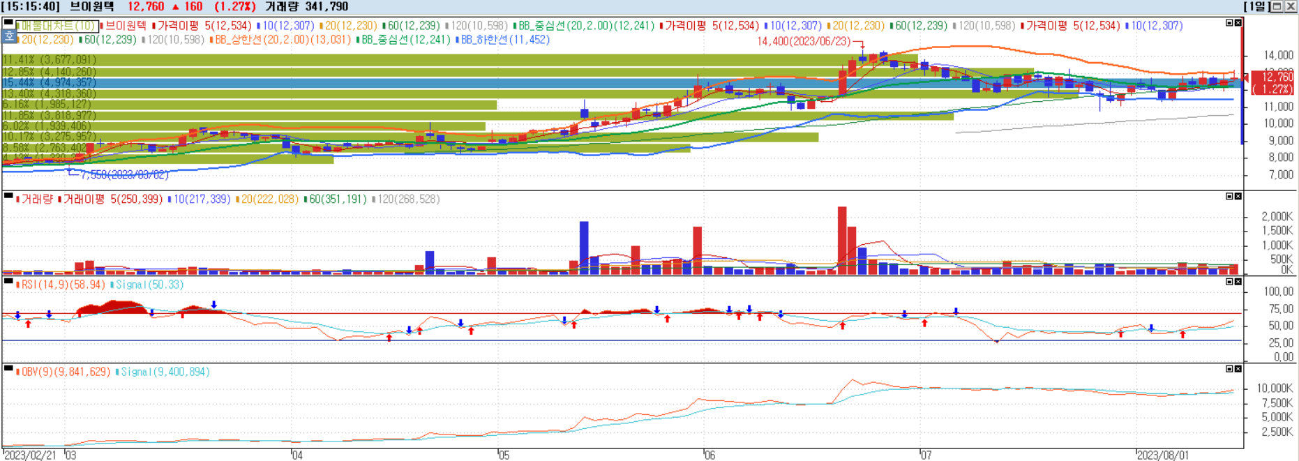 브이원텍 일별챠트