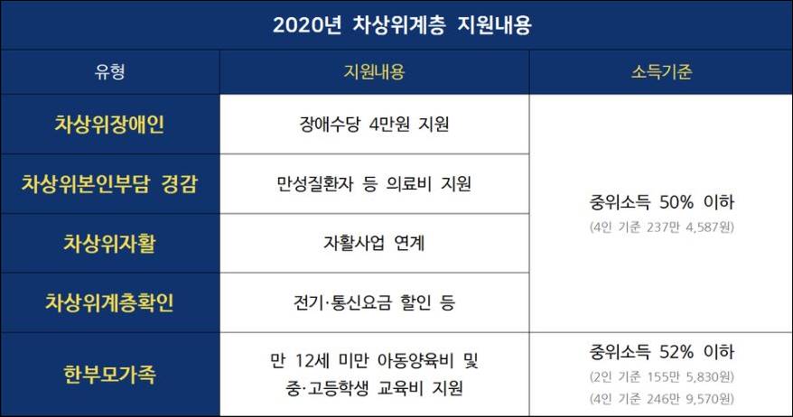 차상위계층 혜택