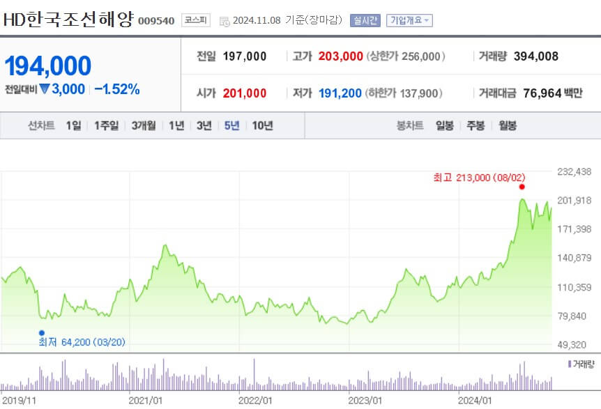 HD한국조선해양 주가