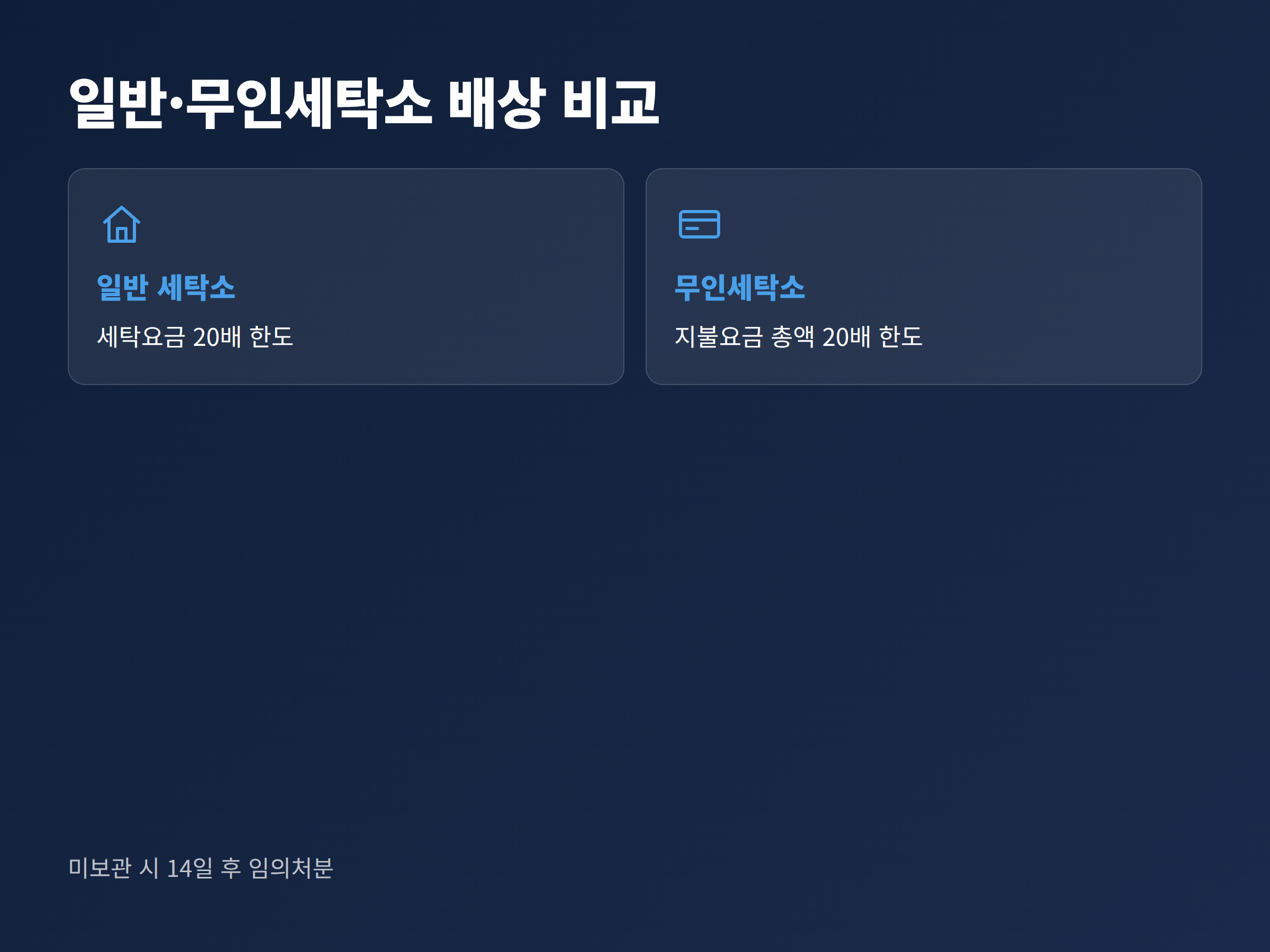 일반 세탁소와 무인세탁소의 세탁물 배상 기준 차이를 비교한 표
