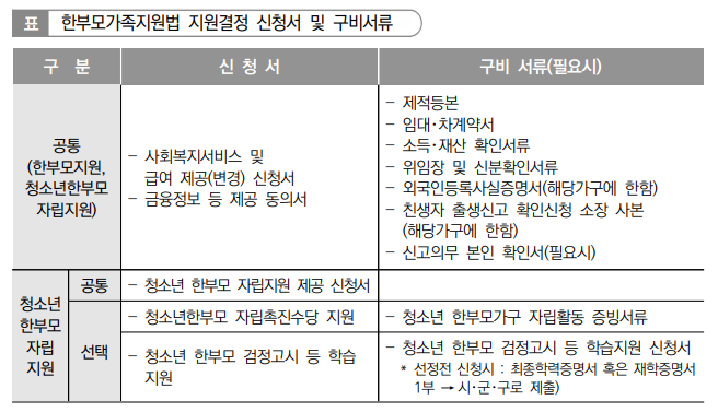 한부모가족 지원법 신청서