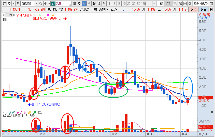 SDN 주가 월봉 차트 분석 (24.3.28)