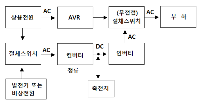 비상전원으로 사용되는 UPS 블록 다이어 그램