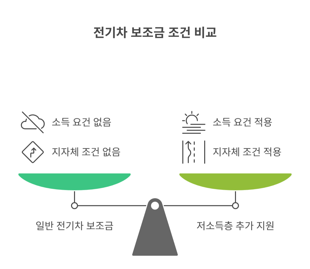 전기차 보조금 제외 조건 총정리