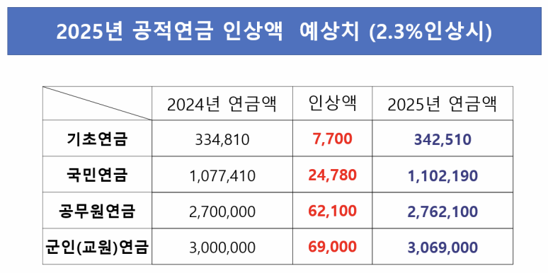 5052년 공적연금 인상액 예상치 도표 이미지