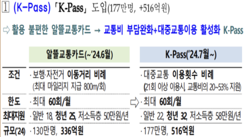 k패스 발급방법, 혜택, 이용방법, 홈페이지 기후동행카드 비교