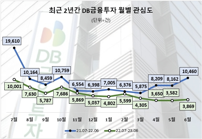 DB투자증권이벤트 증권계좌개설 혜택