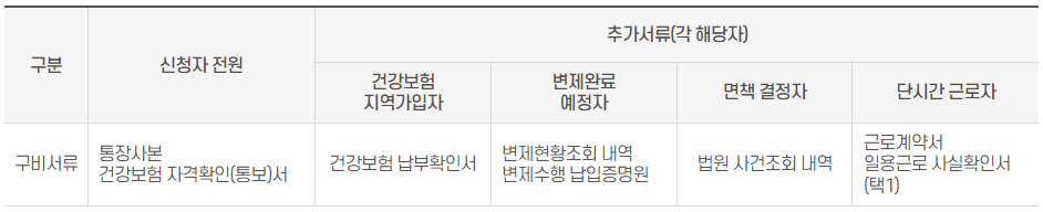 청년자립지원사업 구비서류표