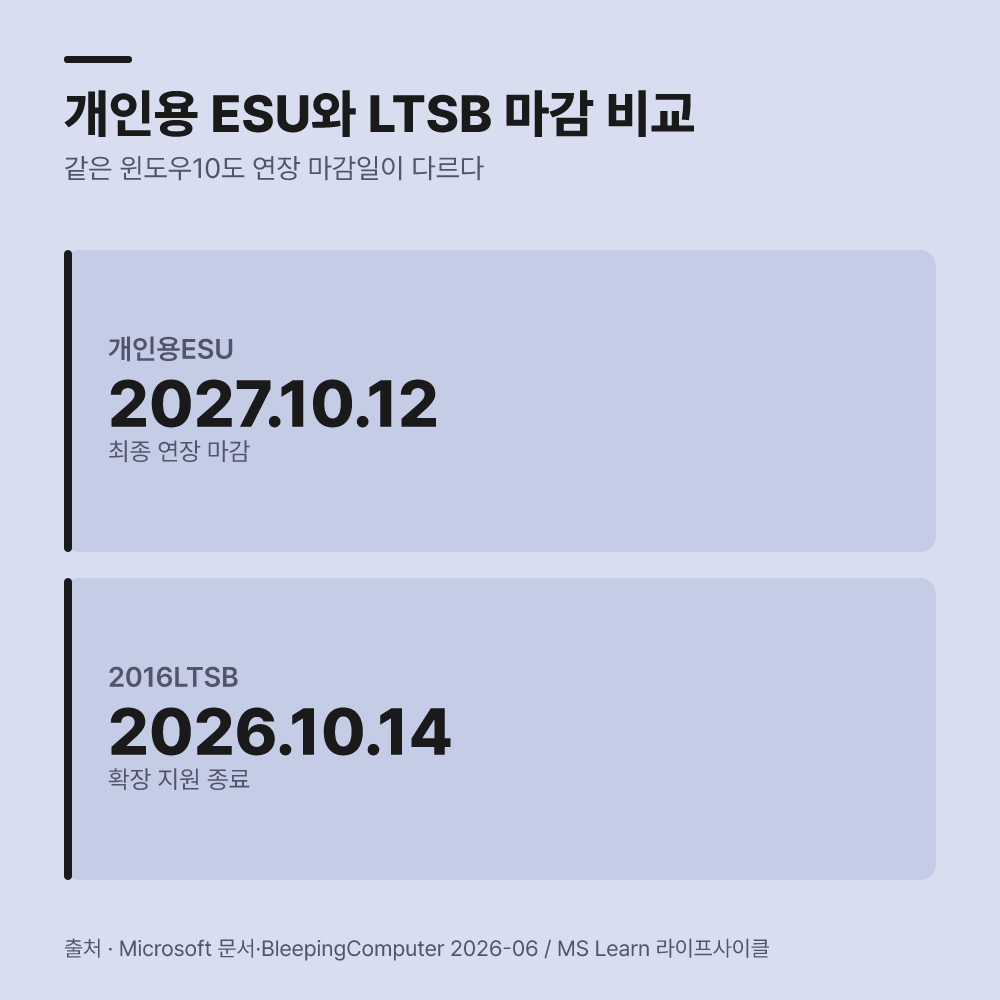 개인용 패치 프로그램과 Enterprise LTSB의 차이