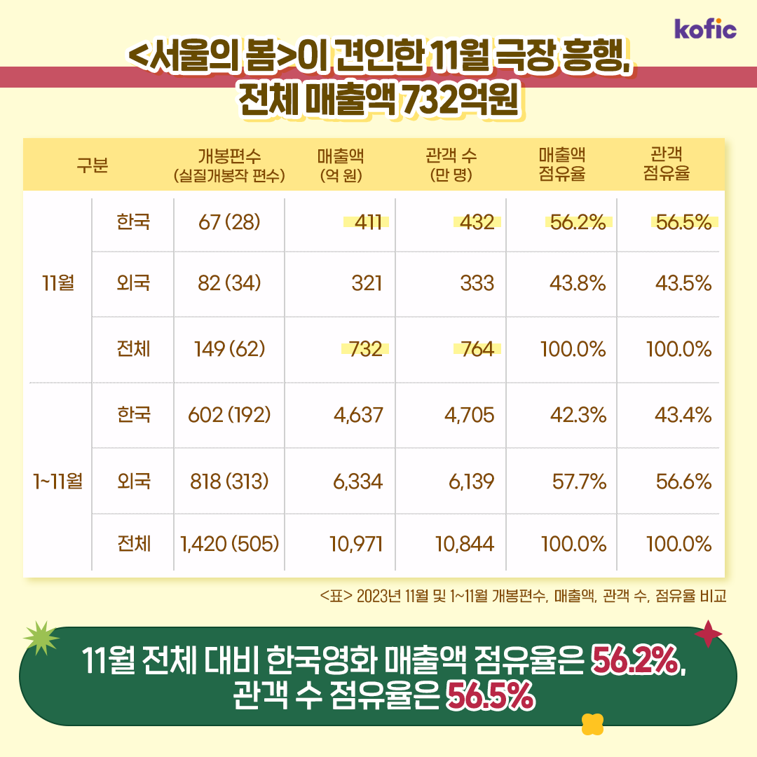 영화진흥위원회 한국영화 11월 결산