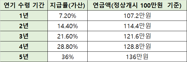 국민연금 예상 수령금액 알아보기 (지급 시기별 금액)