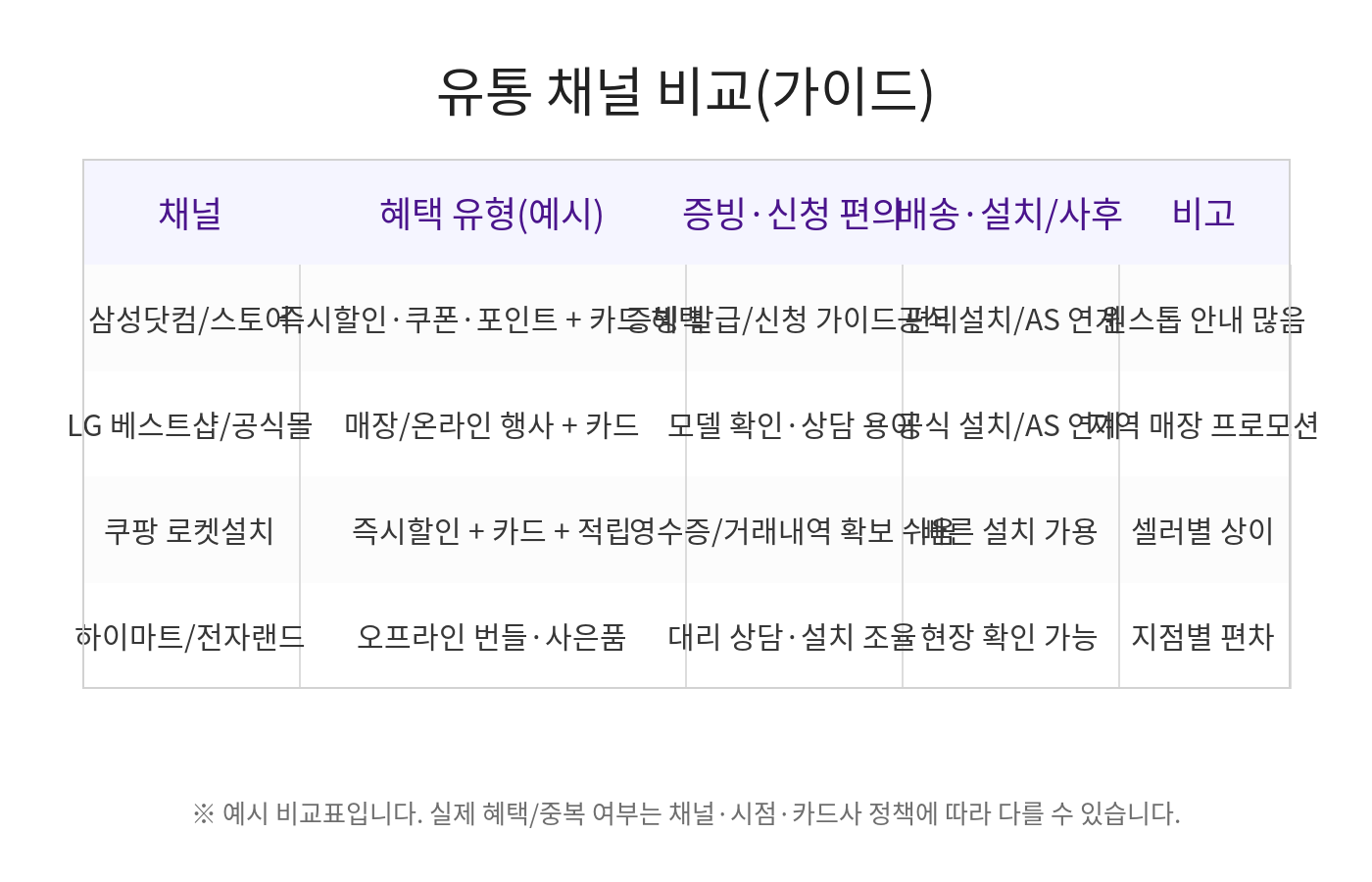 유통채널 비교