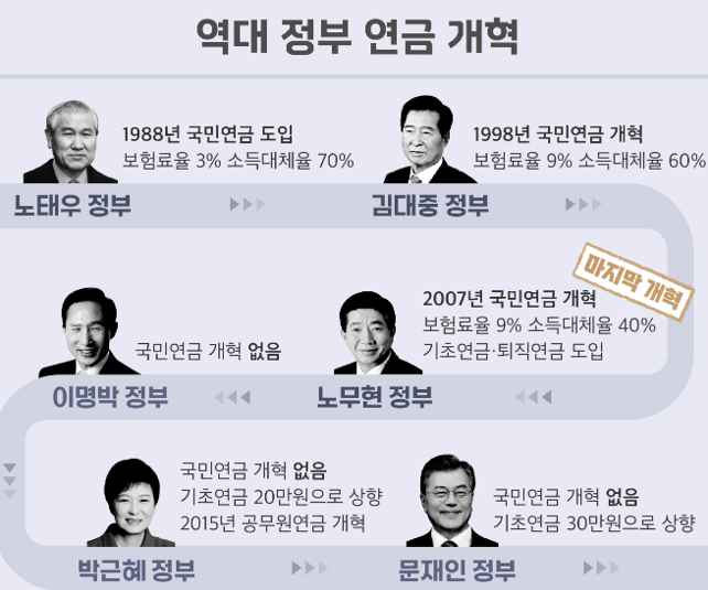 국민연금 개혁 필요성 구조 변화 현황