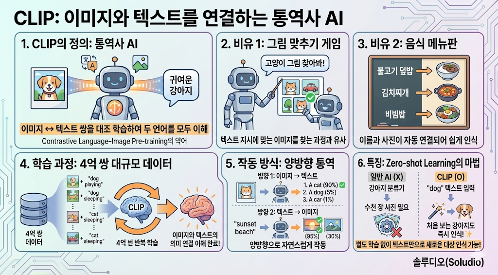 CLIP: 이미지와 텍스트를 연결하는 통역사 AI