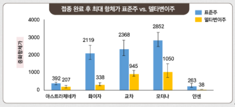 접종완료후-중화항체가-표준주VS델타변이주-그래프