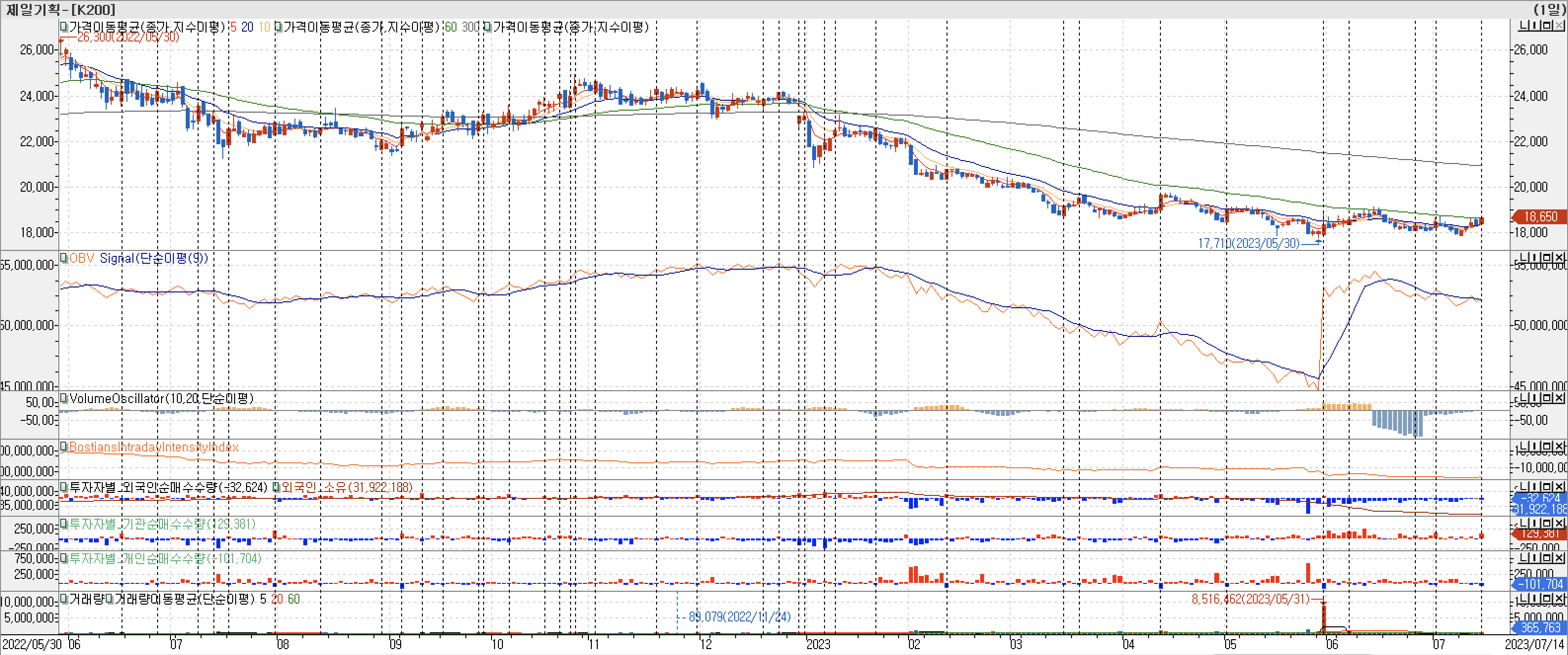 3. 봉 차트 - OBV, VolumeOscillator, BIII, 외국인, 기관, 개인 매수-제일기획