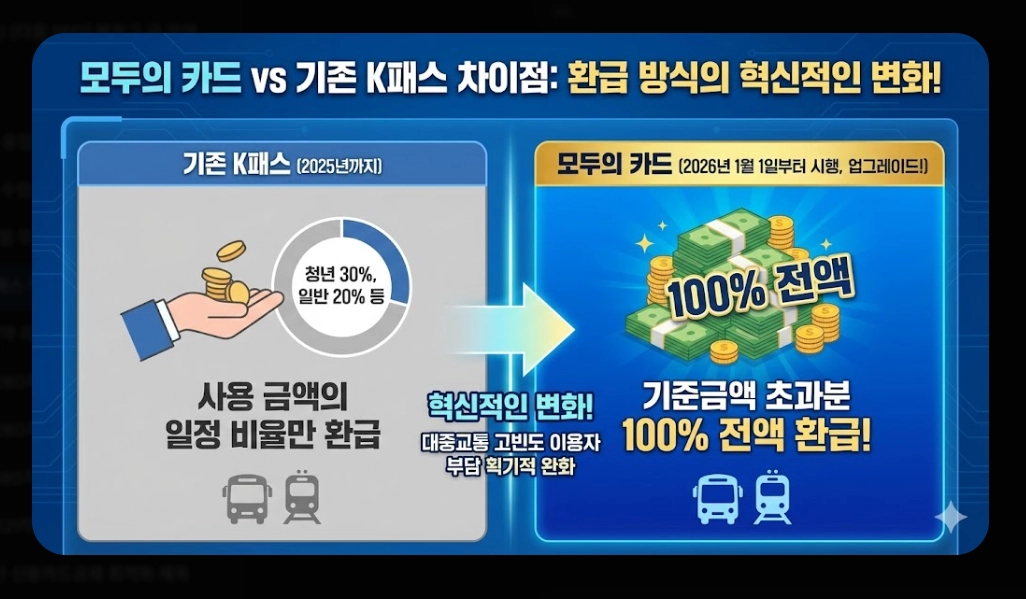 k패스 적용 카드(2026 리스트,환급)(시기+방법)