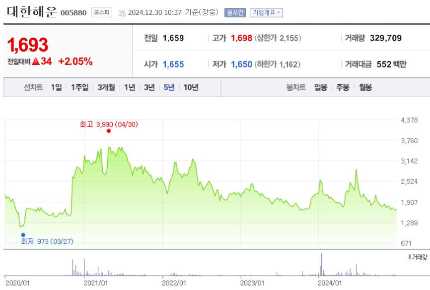 대한해운 주가