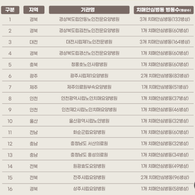 치매 지원받기 안심병원 안심센터