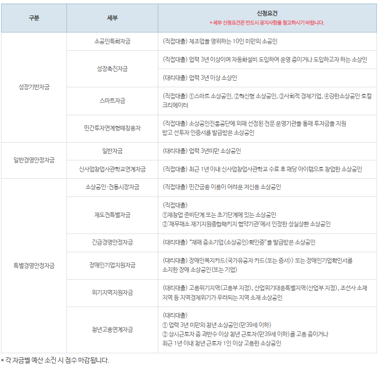 소상공인 대출 종류