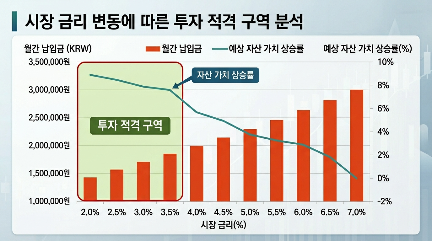 부동산 투자 분석: 금리 대비 수익률