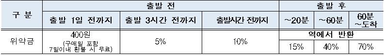 설날 명절 연휴 2024 KTX 기차 예매 반환 위약금