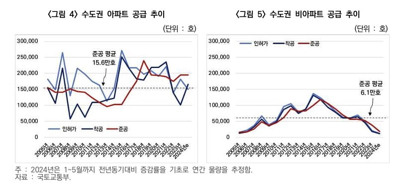수도권-아파트-주택-공급-추이-국토교통부