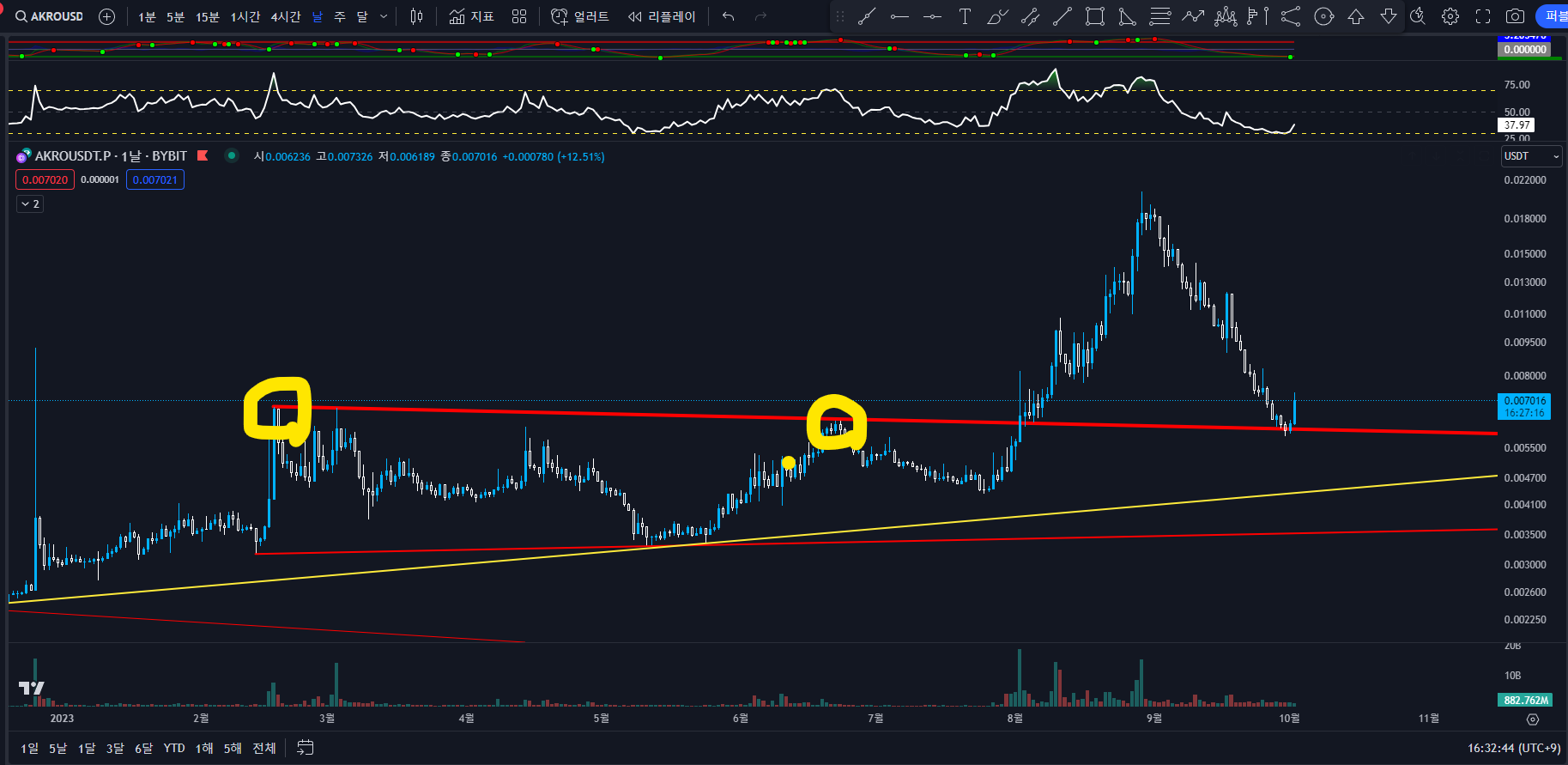 AKRO 1일봉 차트분석