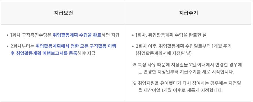 구직촉진수당 지급요건 및 지급주기