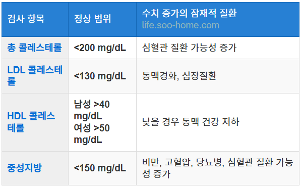심혈관 질환 가능성