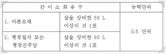 [별표 2] 소화약제 외의 것을 이용한 간이소화용구의 능력단위 (제3조 제6호 관련)
