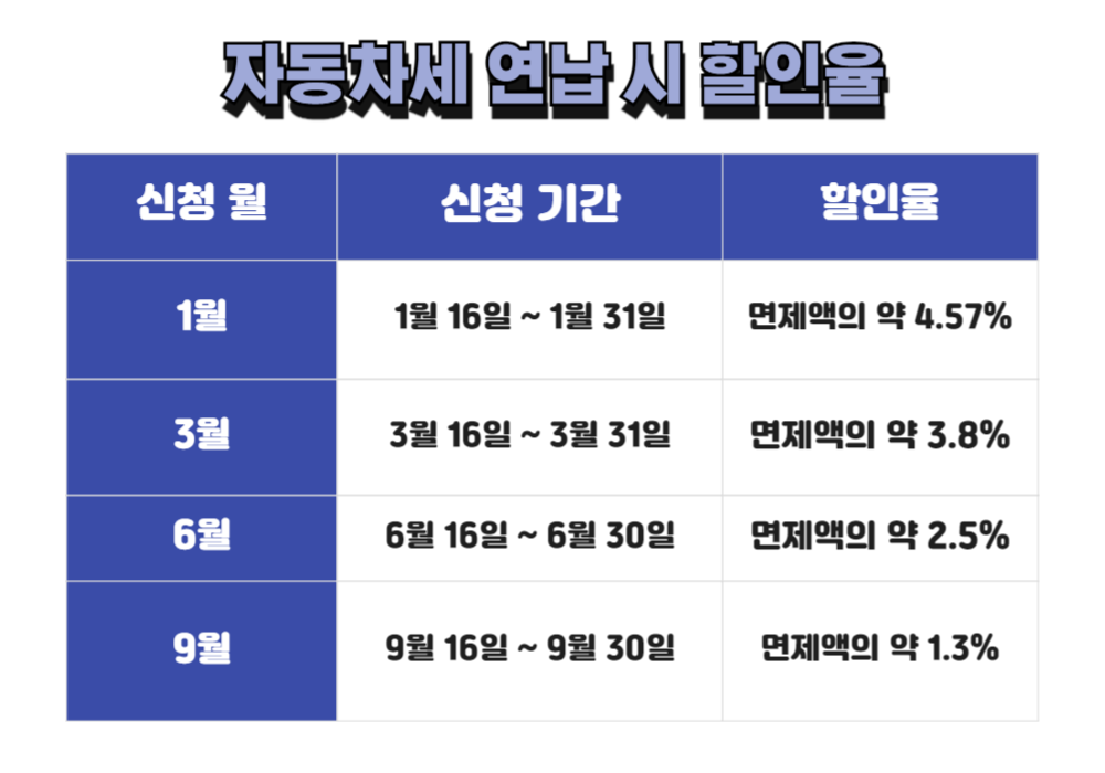 자동차세-연납-할인