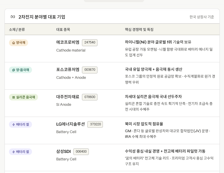2차전지 분야별 대표 기업