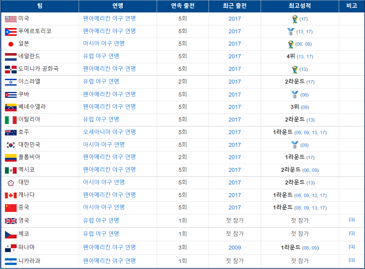 WBC 최종 명단 발표