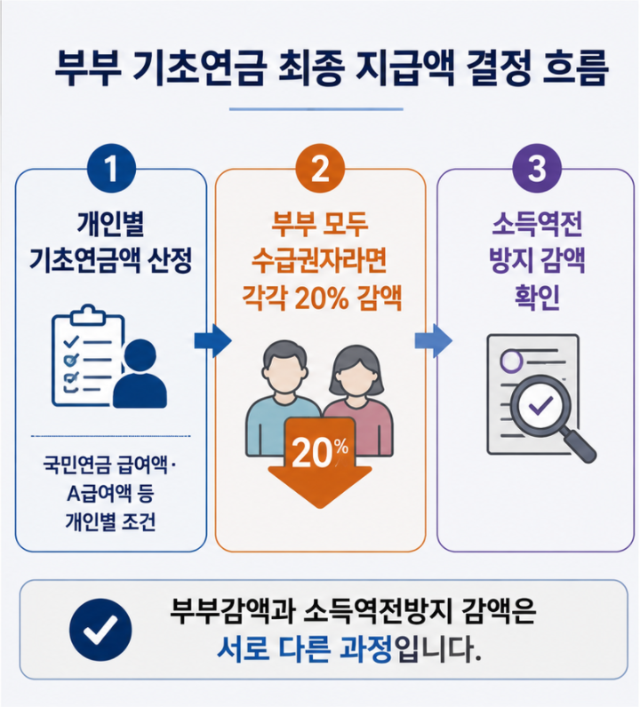 부부 기초연금의 개인별 산정 부부감액 소득역전방지 감액 순서를 설명하는 이미지