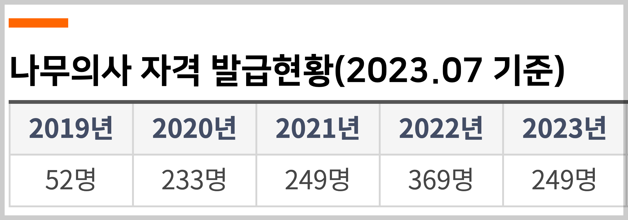 나무의사 합격률