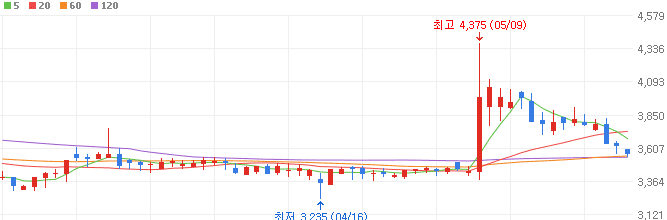 우주항공주-파버나인-주가