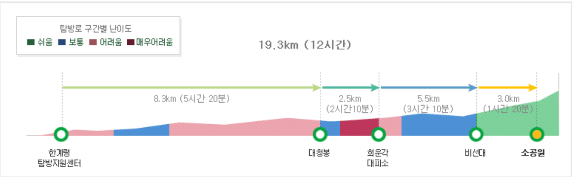 탐방로 구간별 난이도
