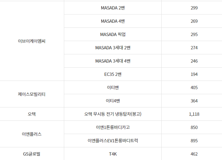 전기화물차 2024 국고보조금 리스트