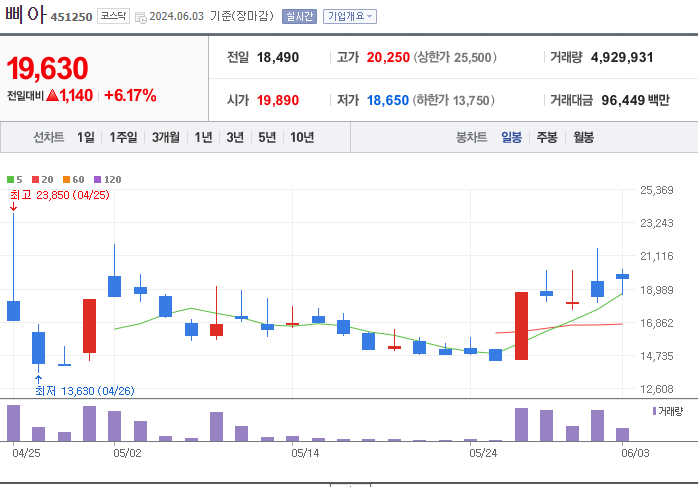 삐아일봉차트