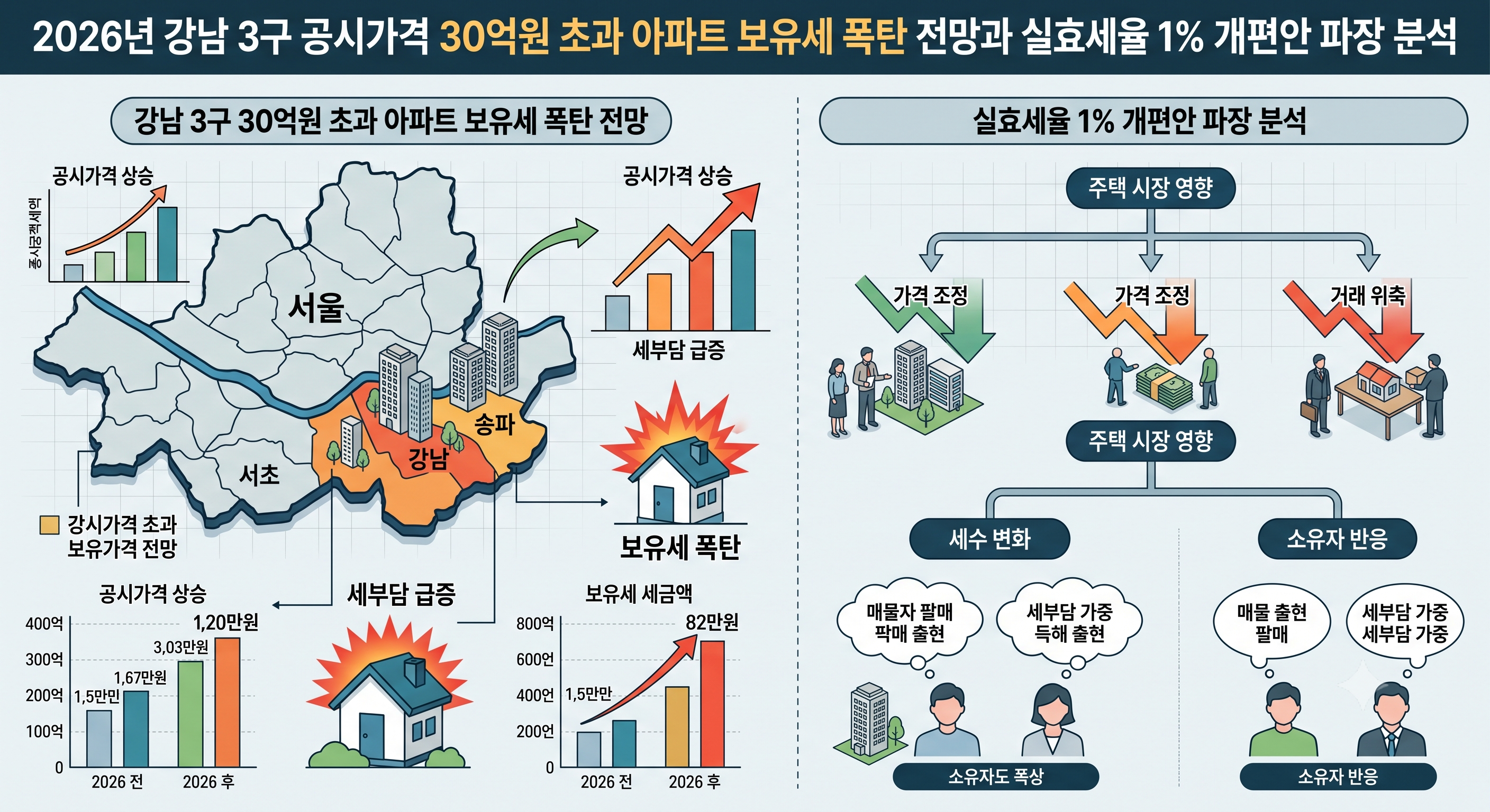 2026년 강남 3구 공시가격 30억원 초과 아파트 보유세 폭탄 전망과 실효세율 1% 개편안 파장 분석