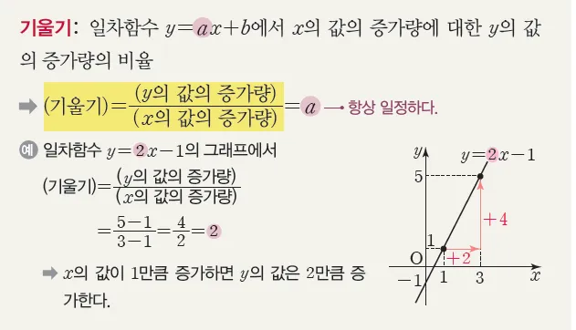 중2 일차함수의 그래프 사진