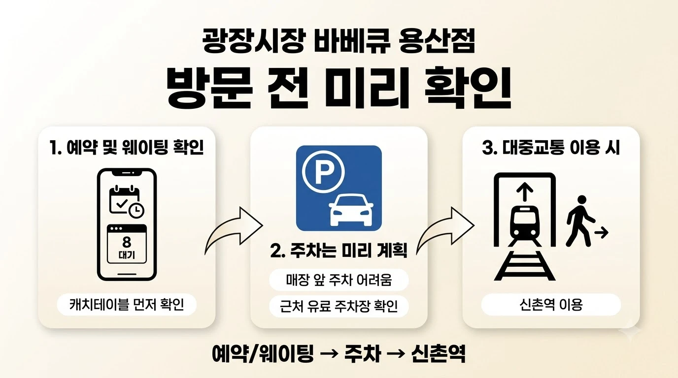 광장시장바베큐 용산점 방문 전 예약 웨이팅 주차와 신용산역 이용 정보를 정리한 이미지