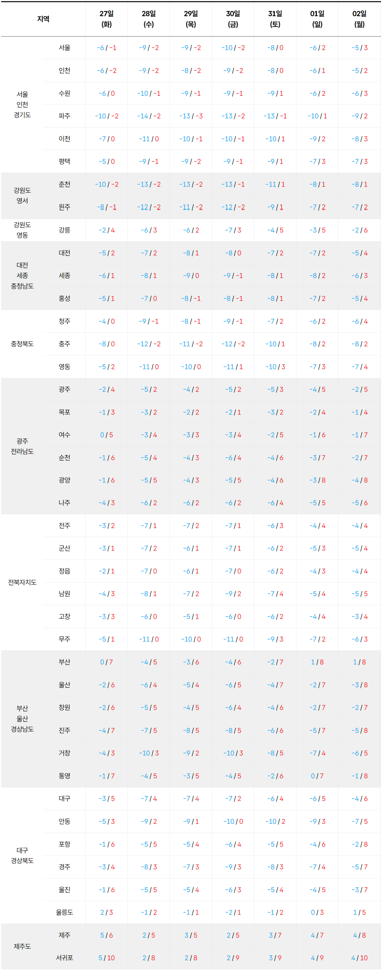 2026년 1월 27일 2월 2일 전국 기온 예보