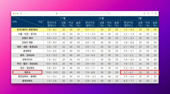 2026 1월 제주도 기온